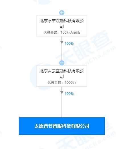 字節(jié)跳動在太原成立新公司,注冊資本1000萬
